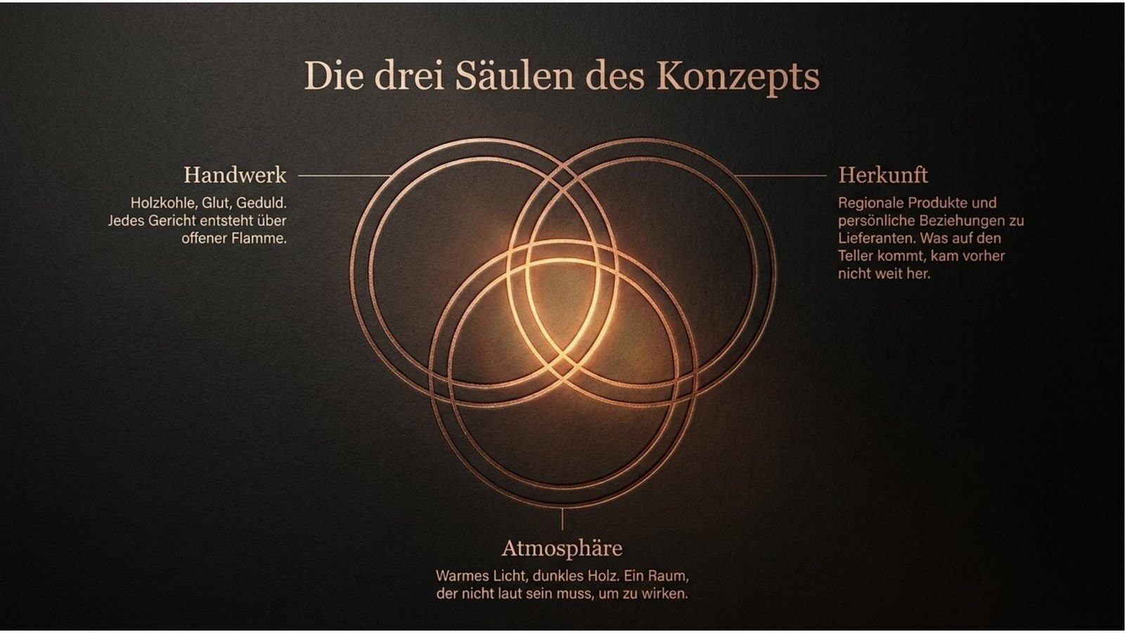Konzept · Die drei Säulen
